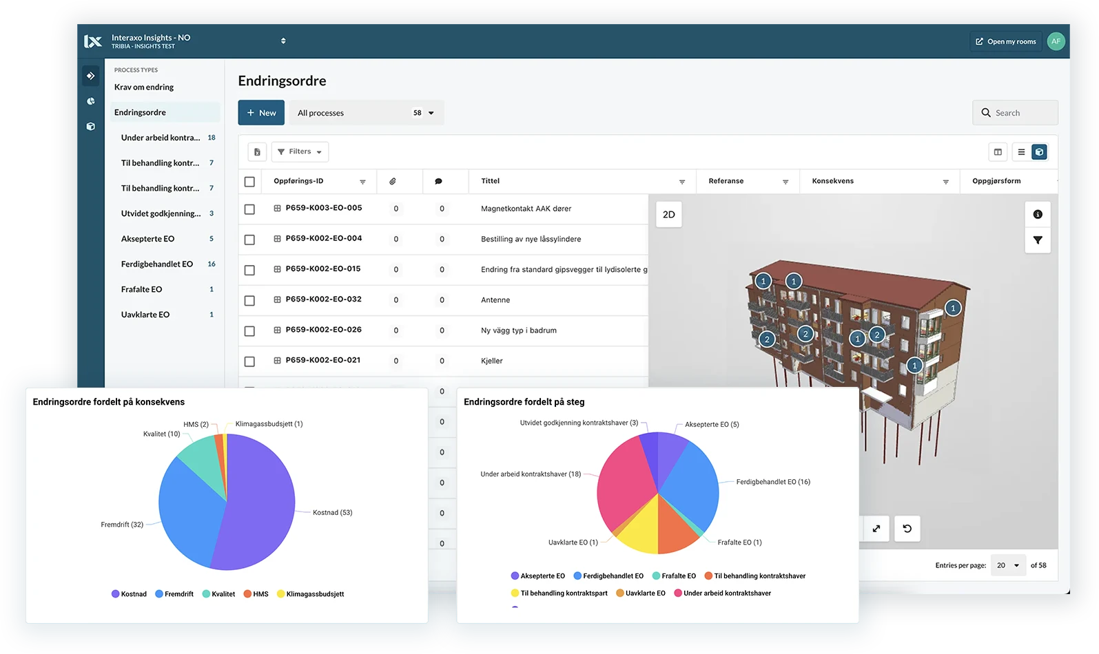 Prosjekt samhandling Interaxo Project och Insights