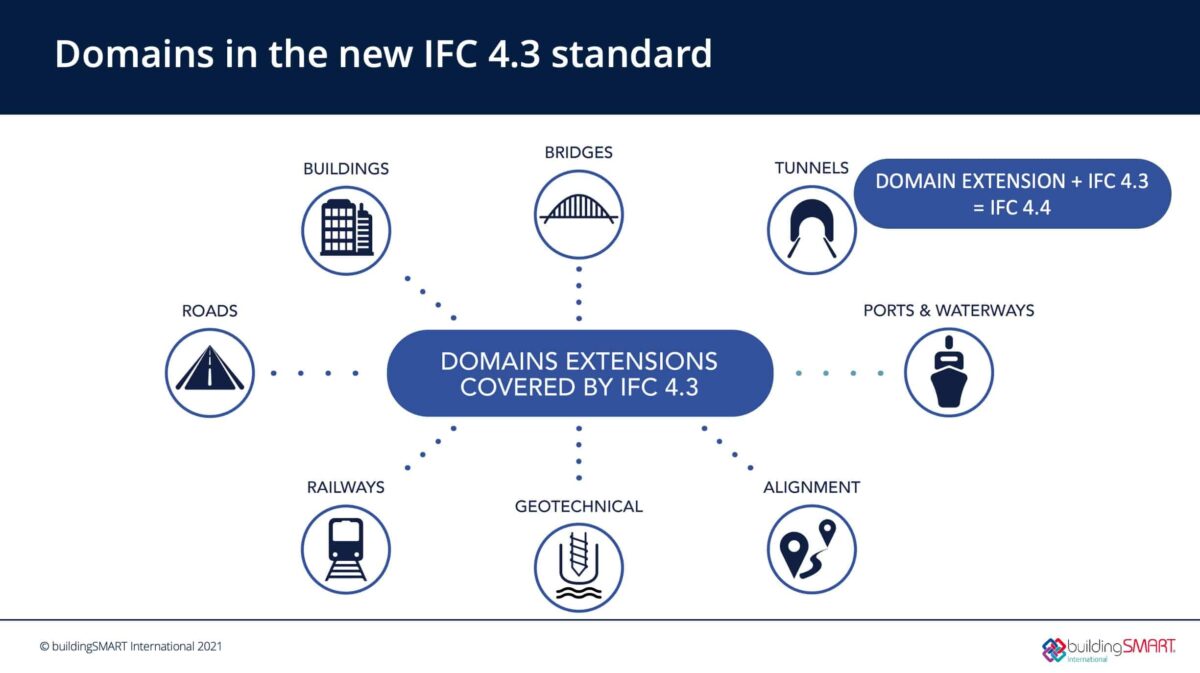 IFC 4.3 standard